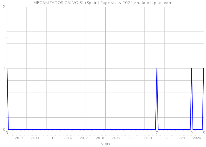 MECANIZADOS CALVO SL (Spain) Page visits 2024 