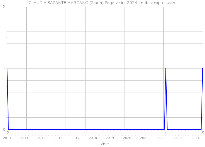 CLAUDIA BASANTE MARCANO (Spain) Page visits 2024 