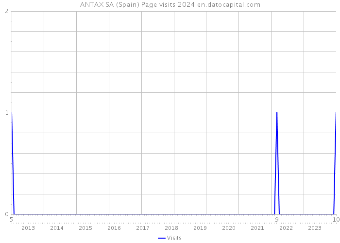 ANTAX SA (Spain) Page visits 2024 