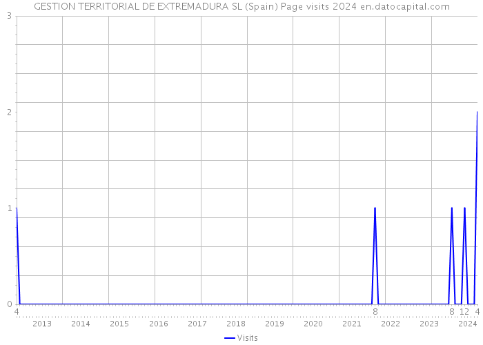 GESTION TERRITORIAL DE EXTREMADURA SL (Spain) Page visits 2024 
