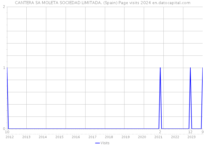 CANTERA SA MOLETA SOCIEDAD LIMITADA. (Spain) Page visits 2024 
