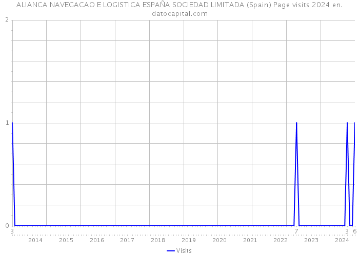 ALIANCA NAVEGACAO E LOGISTICA ESPAÑA SOCIEDAD LIMITADA (Spain) Page visits 2024 