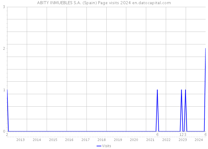 ABITY INMUEBLES S.A. (Spain) Page visits 2024 