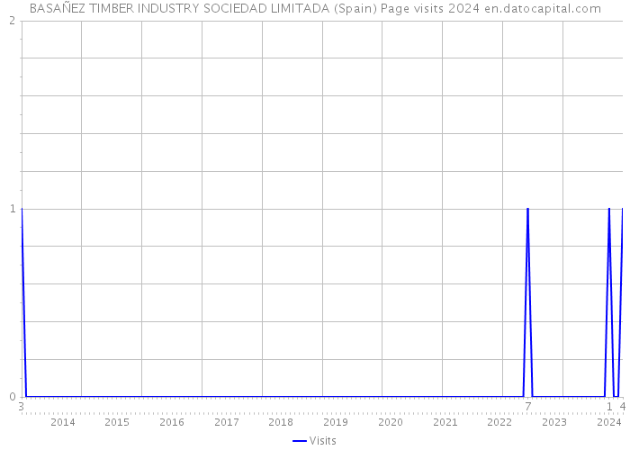 BASAÑEZ TIMBER INDUSTRY SOCIEDAD LIMITADA (Spain) Page visits 2024 