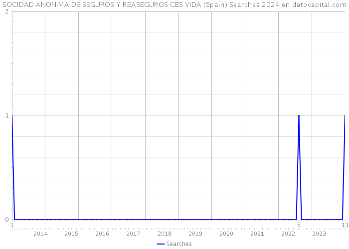 SOCIDAD ANONIMA DE SEGUROS Y REASEGUROS CES VIDA (Spain) Searches 2024 