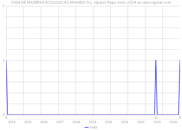 2004 DE MADERAS ECOLOGICAS ARANDIX S.L. (Spain) Page visits 2024 