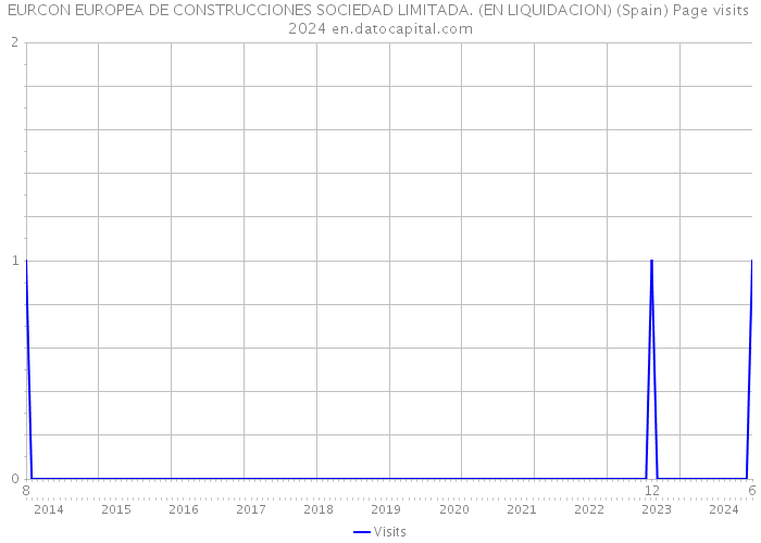 EURCON EUROPEA DE CONSTRUCCIONES SOCIEDAD LIMITADA. (EN LIQUIDACION) (Spain) Page visits 2024 