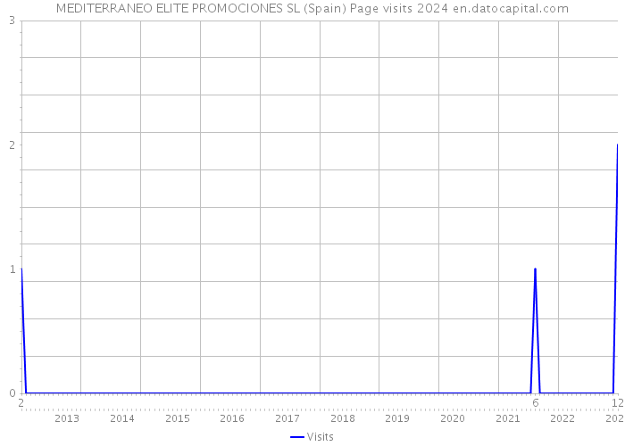 MEDITERRANEO ELITE PROMOCIONES SL (Spain) Page visits 2024 
