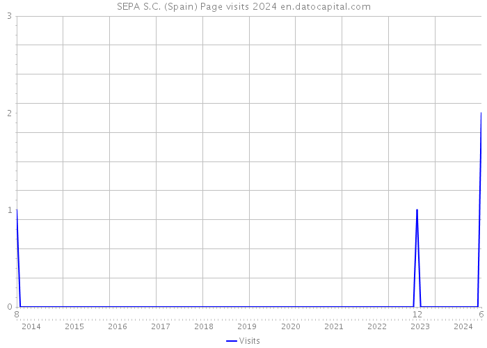 SEPA S.C. (Spain) Page visits 2024 