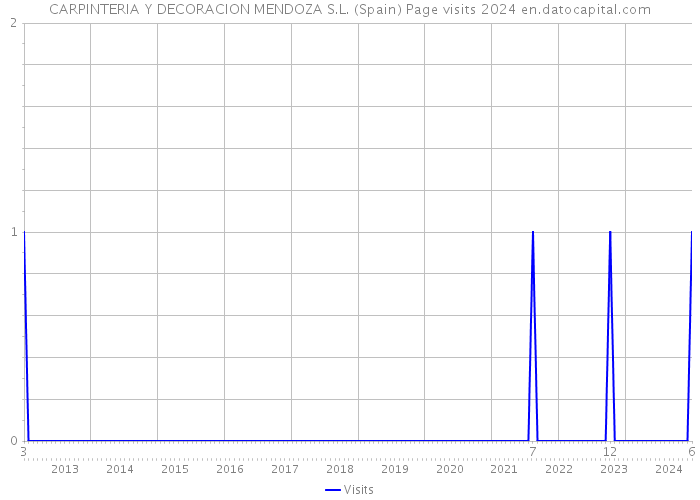 CARPINTERIA Y DECORACION MENDOZA S.L. (Spain) Page visits 2024 