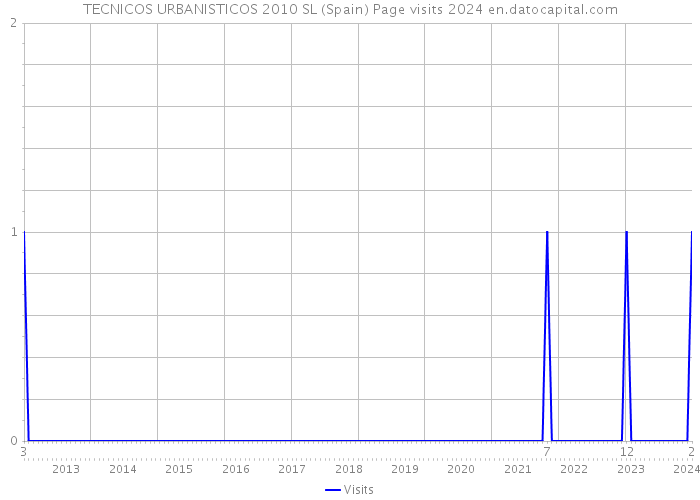 TECNICOS URBANISTICOS 2010 SL (Spain) Page visits 2024 
