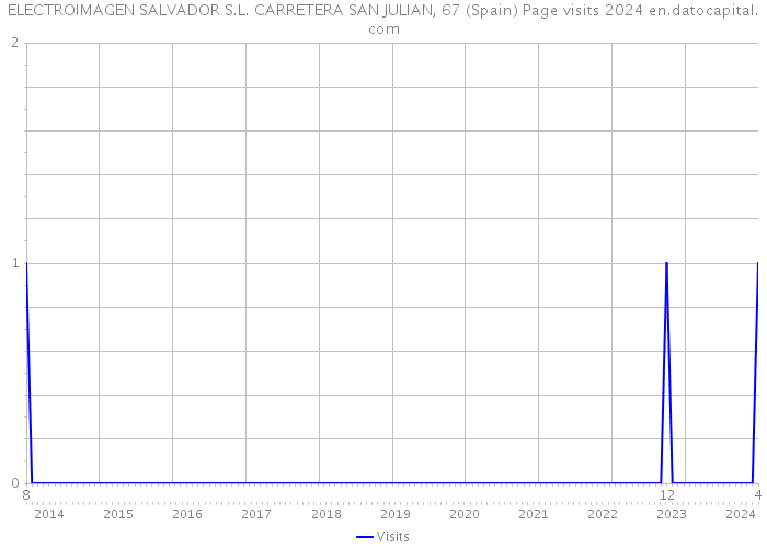 ELECTROIMAGEN SALVADOR S.L. CARRETERA SAN JULIAN, 67 (Spain) Page visits 2024 