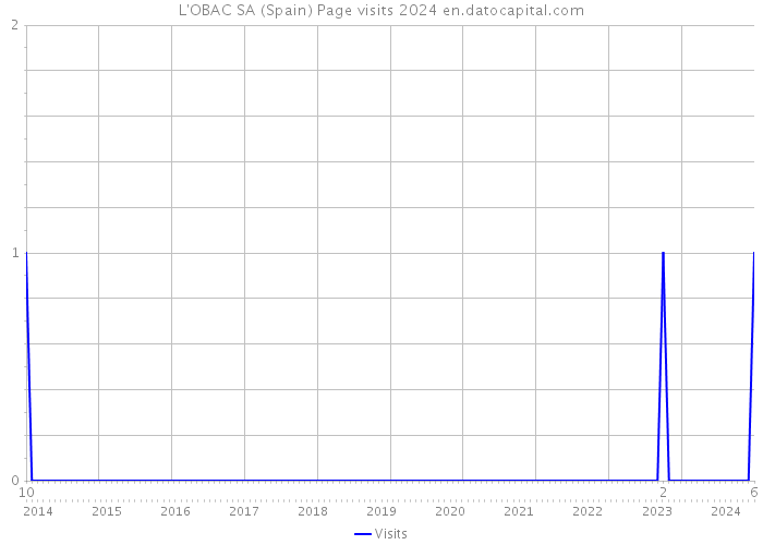 L'OBAC SA (Spain) Page visits 2024 