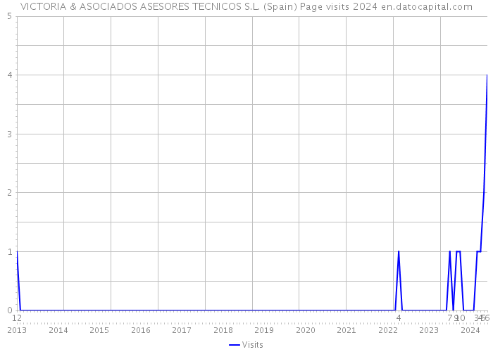 VICTORIA & ASOCIADOS ASESORES TECNICOS S.L. (Spain) Page visits 2024 