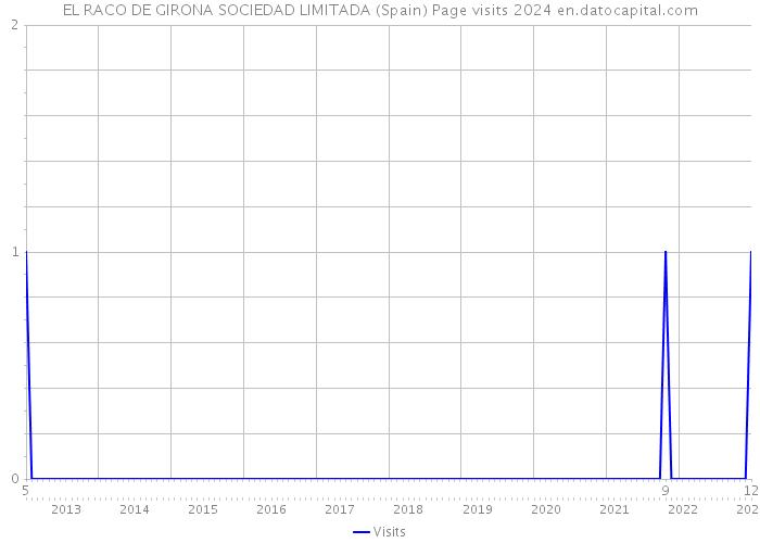 EL RACO DE GIRONA SOCIEDAD LIMITADA (Spain) Page visits 2024 