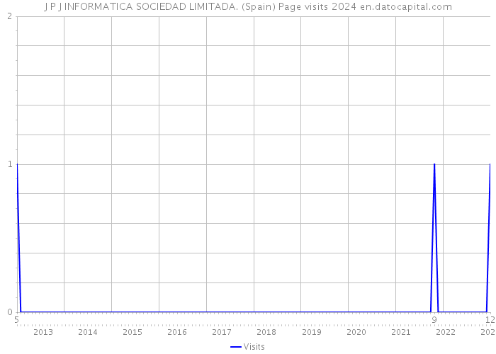 J P J INFORMATICA SOCIEDAD LIMITADA. (Spain) Page visits 2024 