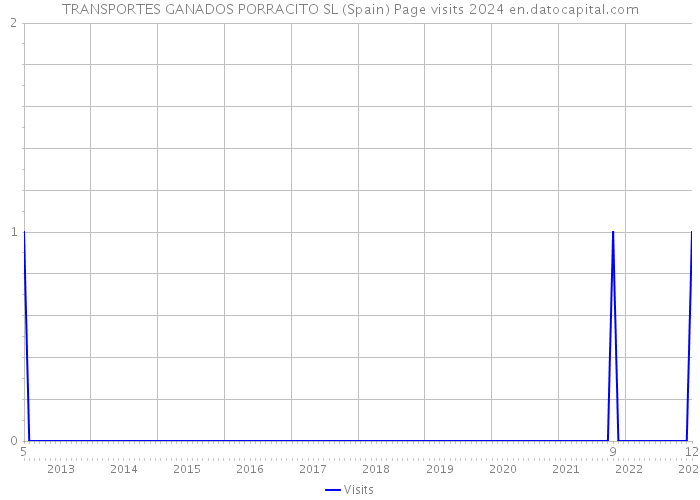 TRANSPORTES GANADOS PORRACITO SL (Spain) Page visits 2024 