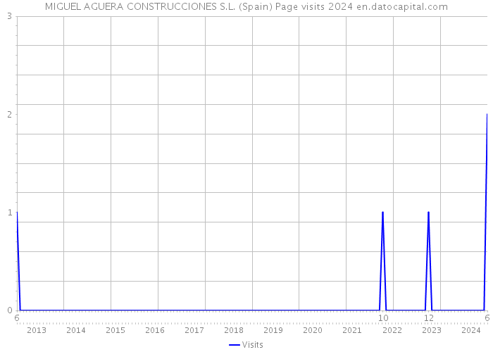 MIGUEL AGUERA CONSTRUCCIONES S.L. (Spain) Page visits 2024 