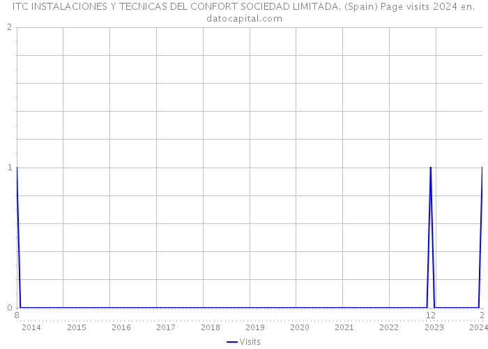 ITC INSTALACIONES Y TECNICAS DEL CONFORT SOCIEDAD LIMITADA. (Spain) Page visits 2024 