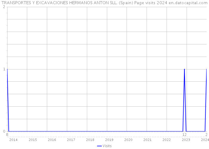 TRANSPORTES Y EXCAVACIONES HERMANOS ANTON SLL. (Spain) Page visits 2024 