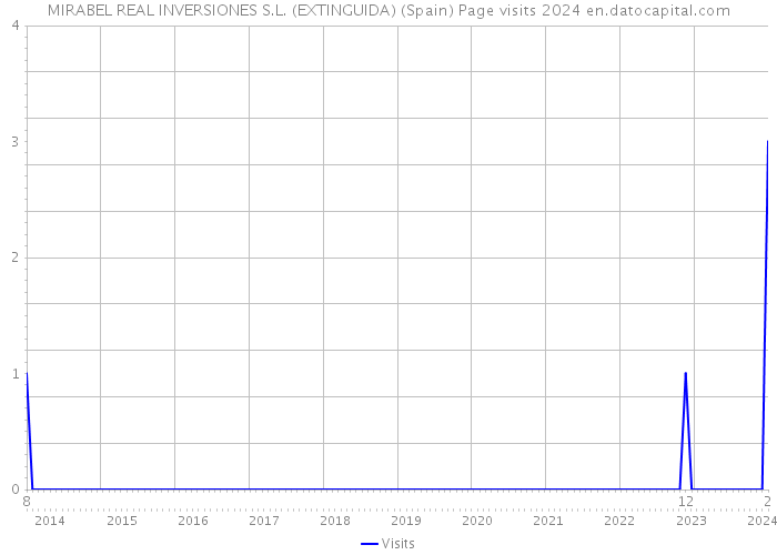 MIRABEL REAL INVERSIONES S.L. (EXTINGUIDA) (Spain) Page visits 2024 