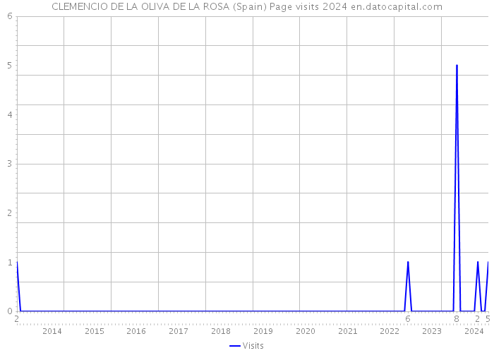 CLEMENCIO DE LA OLIVA DE LA ROSA (Spain) Page visits 2024 