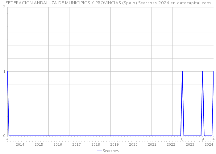 FEDERACION ANDALUZA DE MUNICIPIOS Y PROVINCIAS (Spain) Searches 2024 