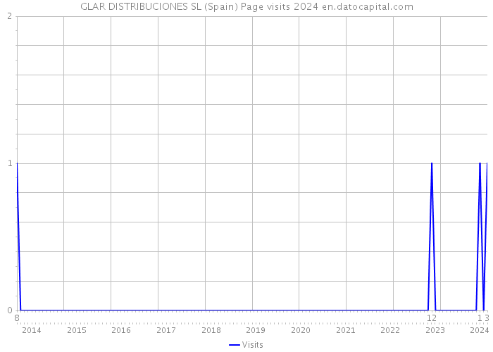 GLAR DISTRIBUCIONES SL (Spain) Page visits 2024 