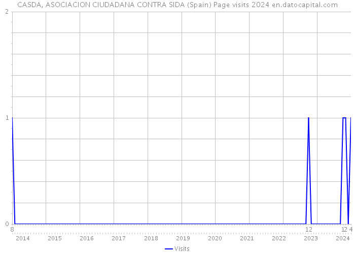 CASDA, ASOCIACION CIUDADANA CONTRA SIDA (Spain) Page visits 2024 