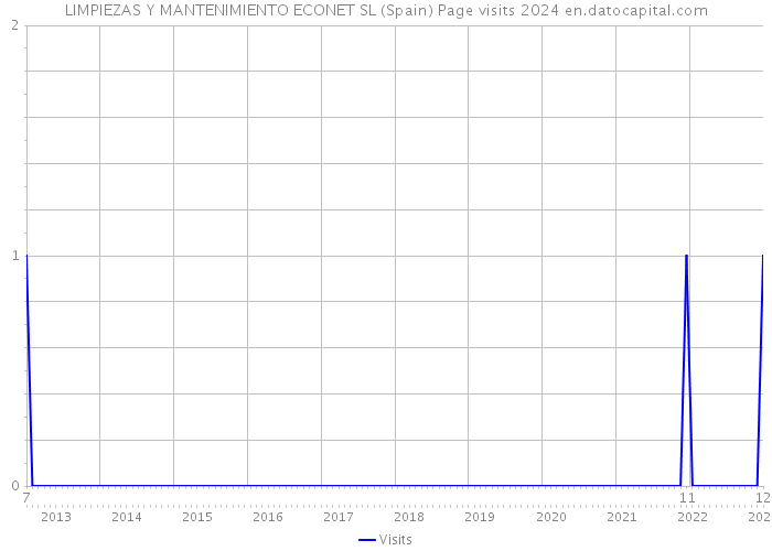 LIMPIEZAS Y MANTENIMIENTO ECONET SL (Spain) Page visits 2024 