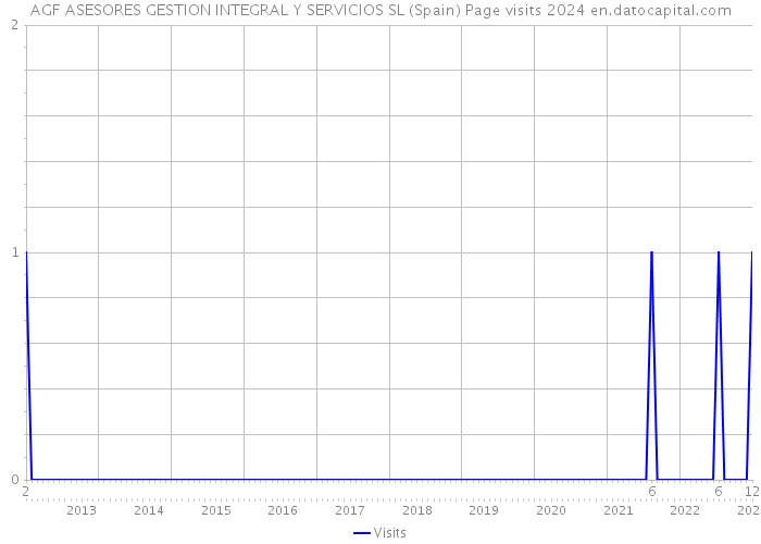 AGF ASESORES GESTION INTEGRAL Y SERVICIOS SL (Spain) Page visits 2024 