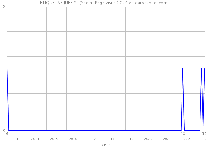 ETIQUETAS JUFE SL (Spain) Page visits 2024 