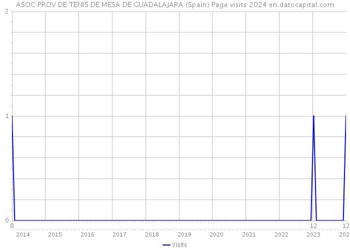 ASOC PROV DE TENIS DE MESA DE GUADALAJARA (Spain) Page visits 2024 