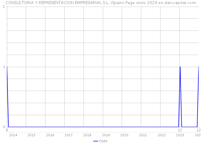 CONSULTORIA Y REPRESENTACION EMPRESARIAL S.L. (Spain) Page visits 2024 