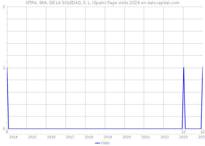 NTRA. SRA. DE LA SOLEDAD, S. L. (Spain) Page visits 2024 