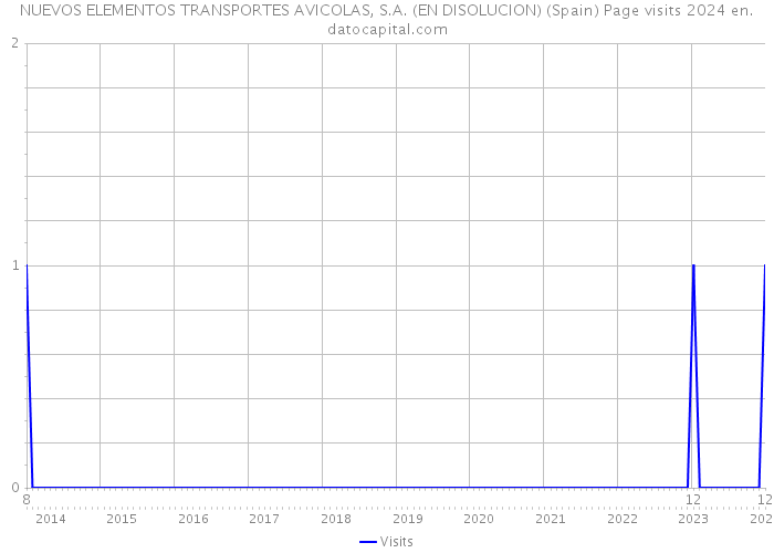 NUEVOS ELEMENTOS TRANSPORTES AVICOLAS, S.A. (EN DISOLUCION) (Spain) Page visits 2024 