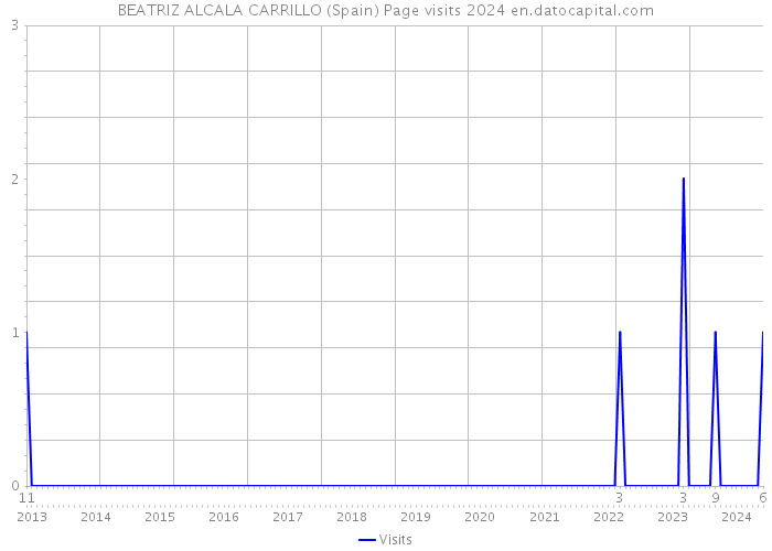 BEATRIZ ALCALA CARRILLO (Spain) Page visits 2024 