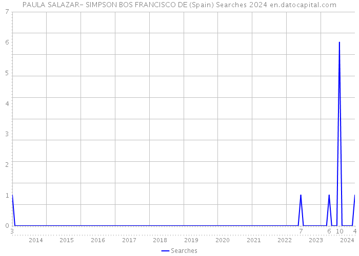 PAULA SALAZAR- SIMPSON BOS FRANCISCO DE (Spain) Searches 2024 