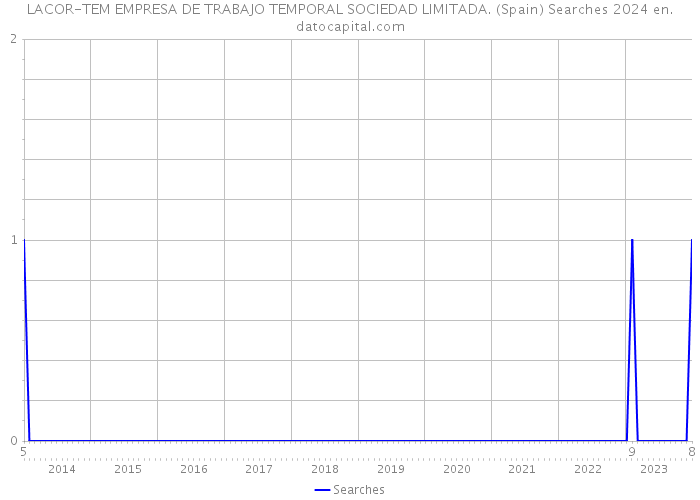 LACOR-TEM EMPRESA DE TRABAJO TEMPORAL SOCIEDAD LIMITADA. (Spain) Searches 2024 