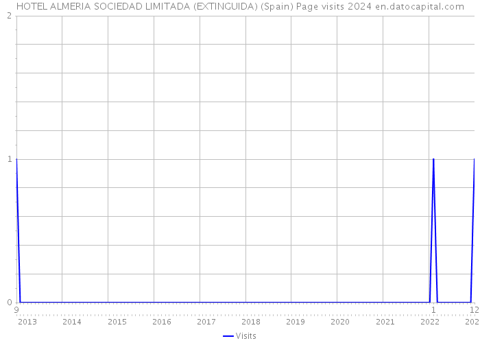 HOTEL ALMERIA SOCIEDAD LIMITADA (EXTINGUIDA) (Spain) Page visits 2024 