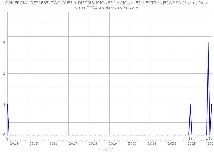 COMERCIAL REPRESENTACIONES Y DISTRIBUCIONES NACIONALES Y EXTRANJERAS SA (Spain) Page visits 2024 