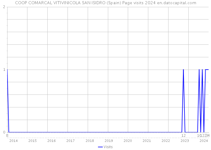 COOP COMARCAL VITIVINICOLA SAN ISIDRO (Spain) Page visits 2024 
