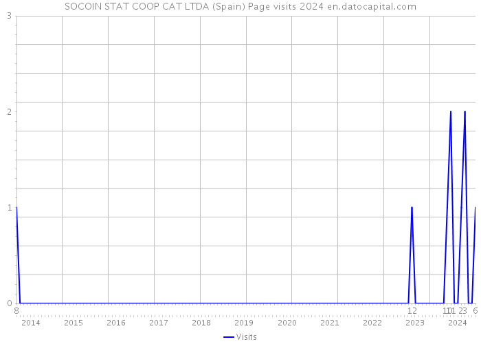 SOCOIN STAT COOP CAT LTDA (Spain) Page visits 2024 