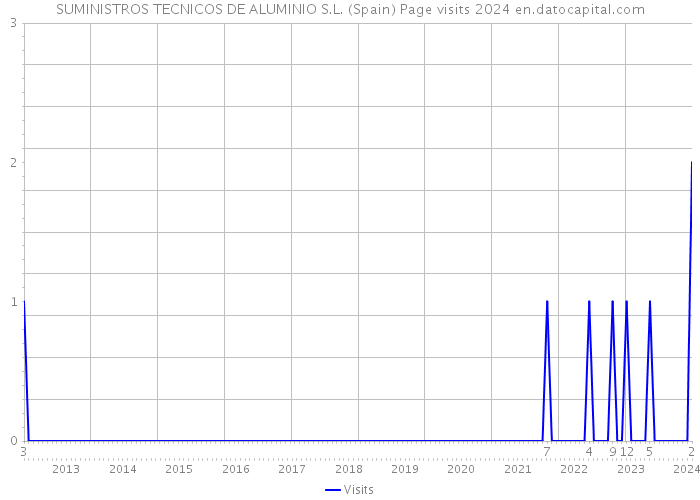 SUMINISTROS TECNICOS DE ALUMINIO S.L. (Spain) Page visits 2024 