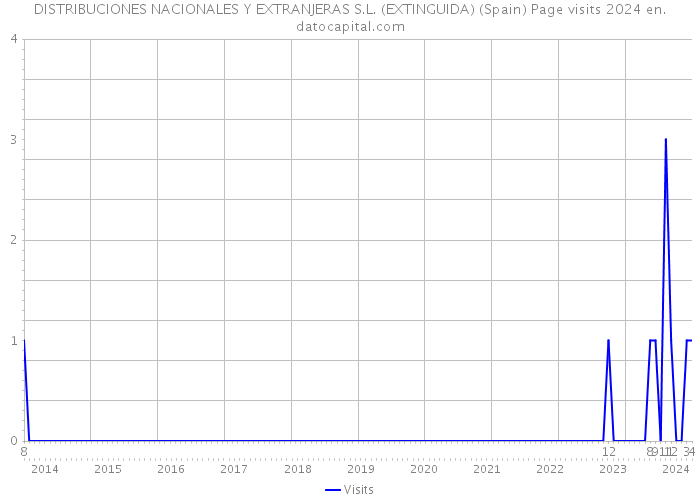DISTRIBUCIONES NACIONALES Y EXTRANJERAS S.L. (EXTINGUIDA) (Spain) Page visits 2024 