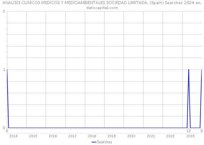 ANALISIS CLINICOS MEDICOS Y MEDIOAMBIENTALES SOCIEDAD LIMITADA. (Spain) Searches 2024 