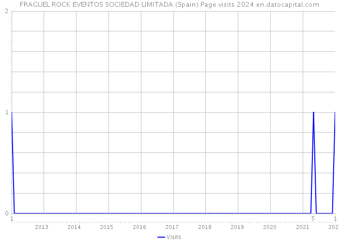 FRAGUEL ROCK EVENTOS SOCIEDAD LIMITADA (Spain) Page visits 2024 