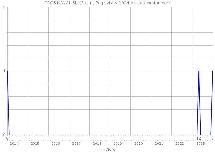 GROB NAVAL SL. (Spain) Page visits 2024 