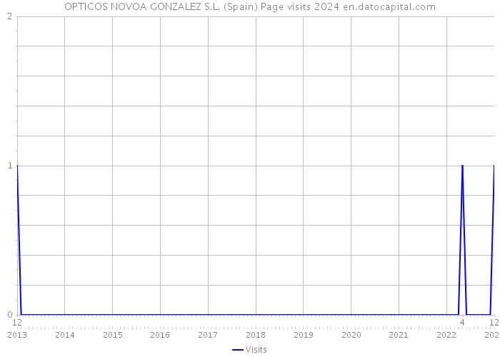 OPTICOS NOVOA GONZALEZ S.L. (Spain) Page visits 2024 