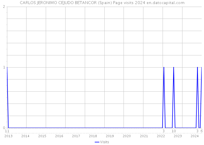 CARLOS JERONIMO CEJUDO BETANCOR (Spain) Page visits 2024 